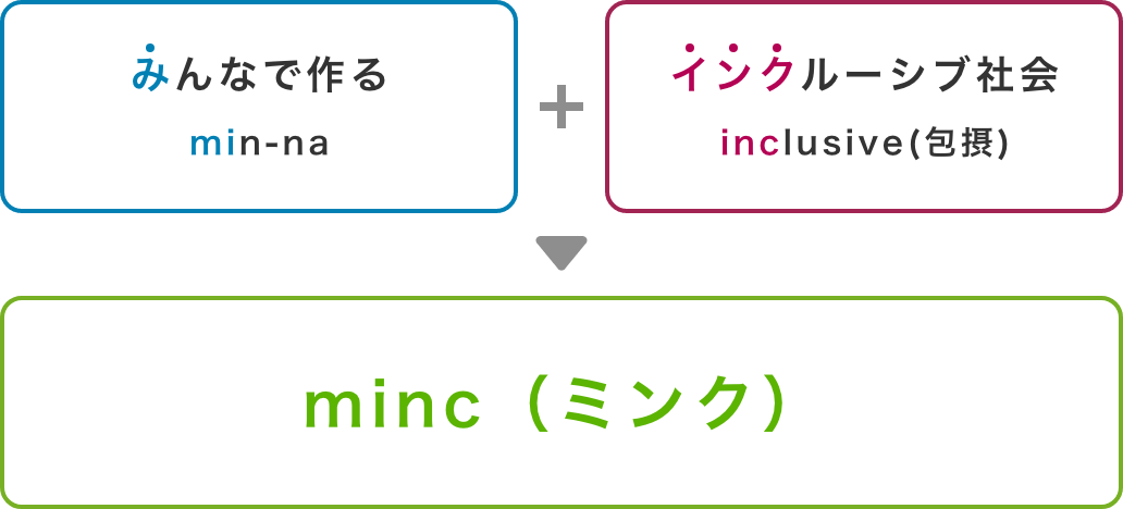 minc（ミンク）とは