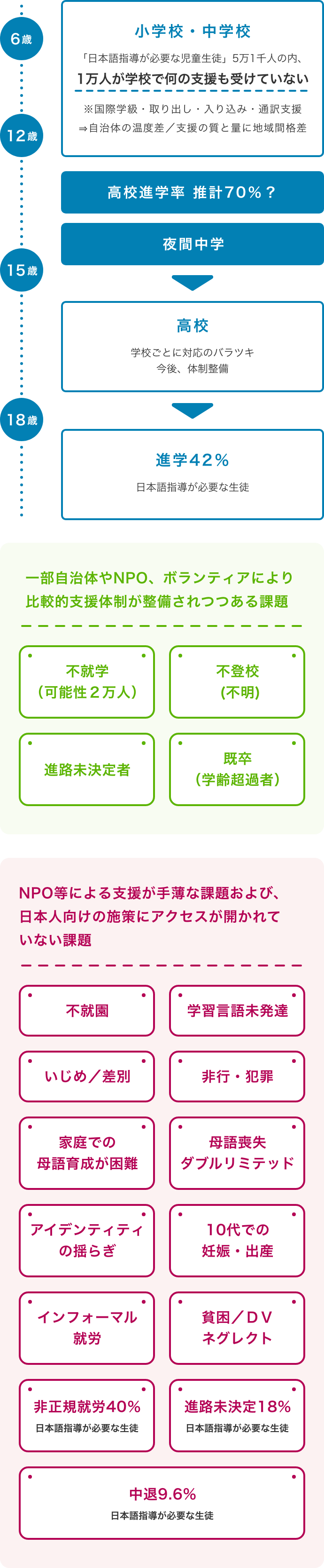 海外ルーツの青少年支援をめぐる現状