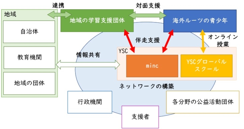 実施予定事項